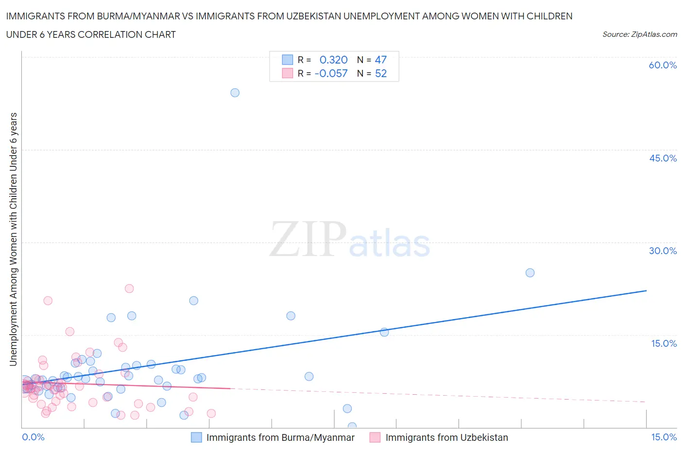 Immigrants from Burma/Myanmar vs Immigrants from Uzbekistan Unemployment Among Women with Children Under 6 years