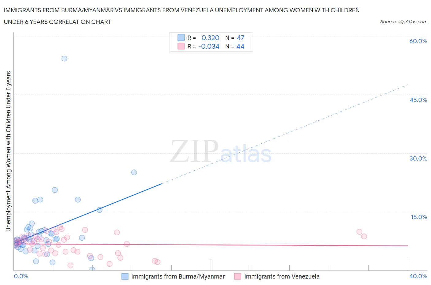Immigrants from Burma/Myanmar vs Immigrants from Venezuela Unemployment Among Women with Children Under 6 years