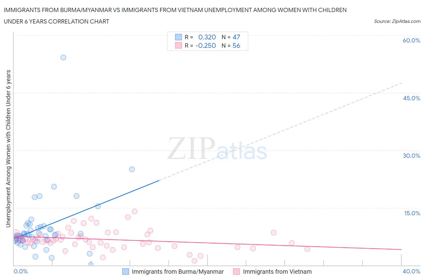 Immigrants from Burma/Myanmar vs Immigrants from Vietnam Unemployment Among Women with Children Under 6 years