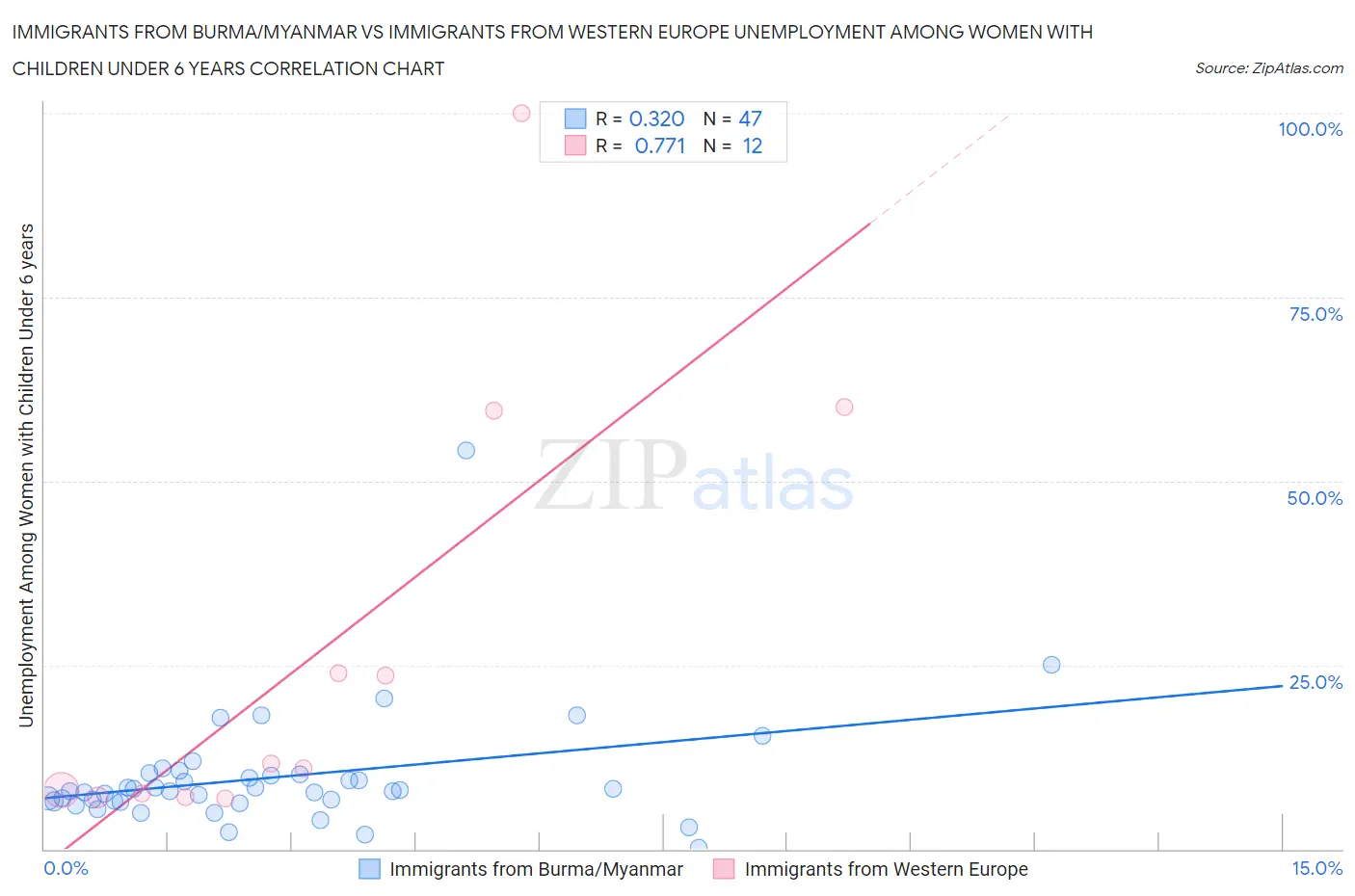 Immigrants from Burma/Myanmar vs Immigrants from Western Europe Unemployment Among Women with Children Under 6 years