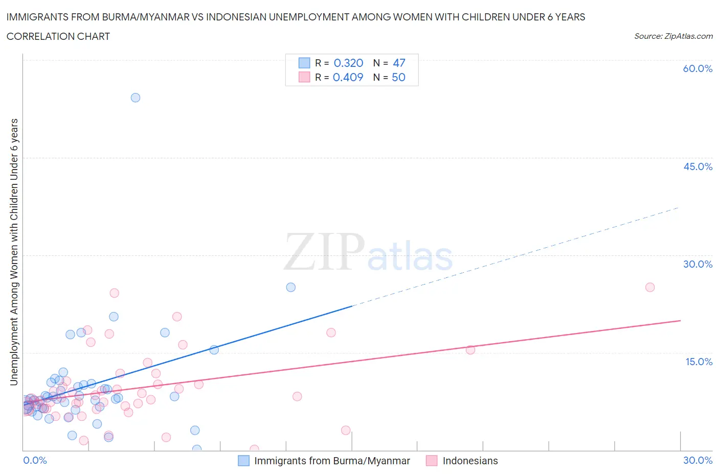 Immigrants from Burma/Myanmar vs Indonesian Unemployment Among Women with Children Under 6 years