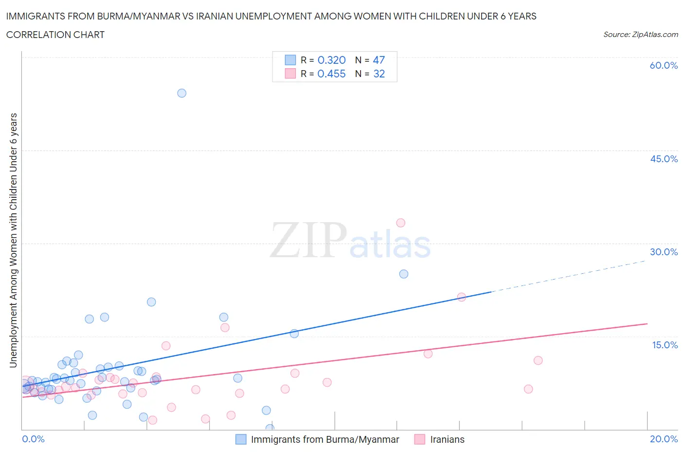 Immigrants from Burma/Myanmar vs Iranian Unemployment Among Women with Children Under 6 years