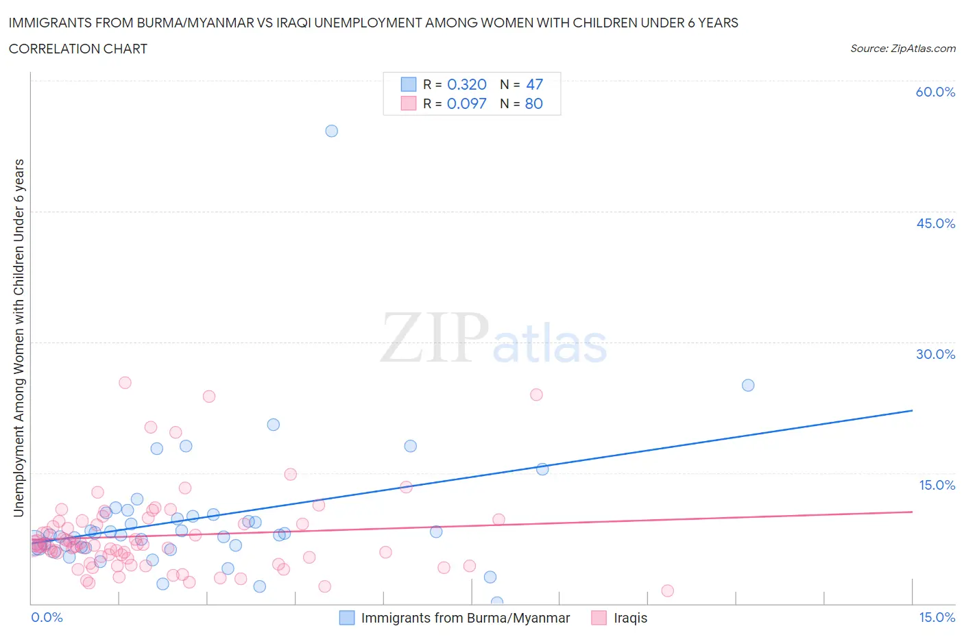 Immigrants from Burma/Myanmar vs Iraqi Unemployment Among Women with Children Under 6 years