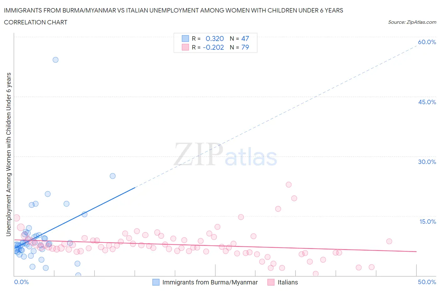 Immigrants from Burma/Myanmar vs Italian Unemployment Among Women with Children Under 6 years