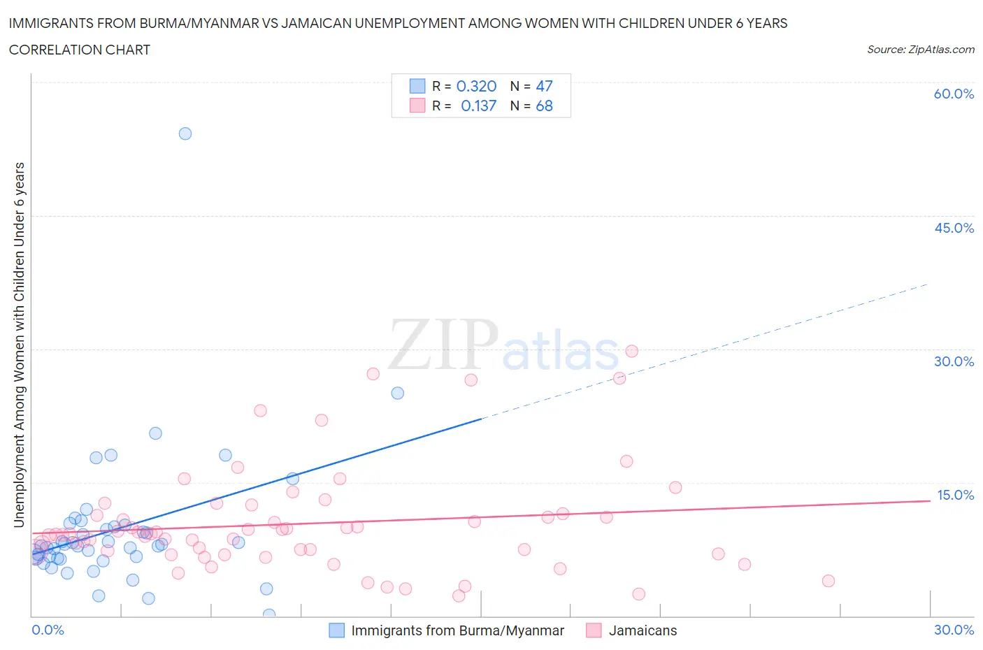 Immigrants from Burma/Myanmar vs Jamaican Unemployment Among Women with Children Under 6 years