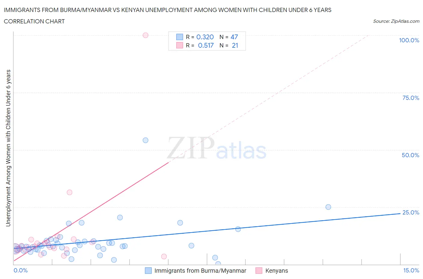 Immigrants from Burma/Myanmar vs Kenyan Unemployment Among Women with Children Under 6 years