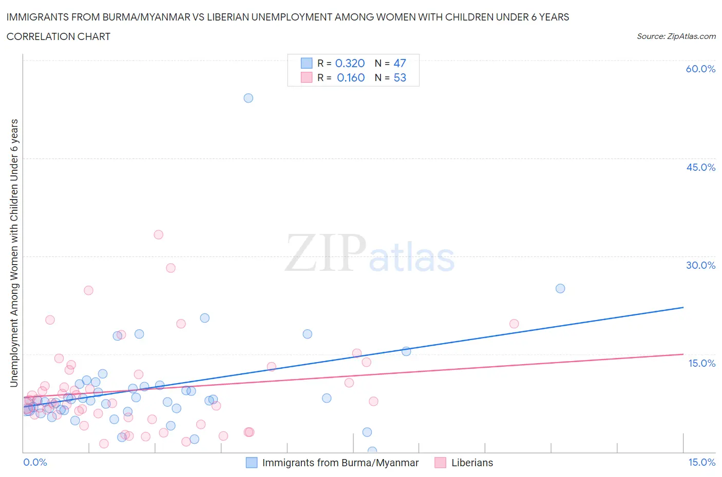 Immigrants from Burma/Myanmar vs Liberian Unemployment Among Women with Children Under 6 years