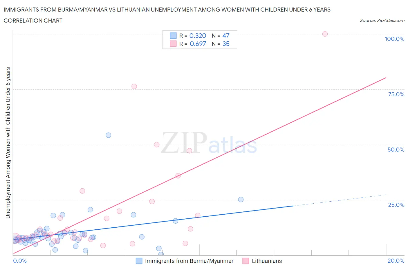 Immigrants from Burma/Myanmar vs Lithuanian Unemployment Among Women with Children Under 6 years