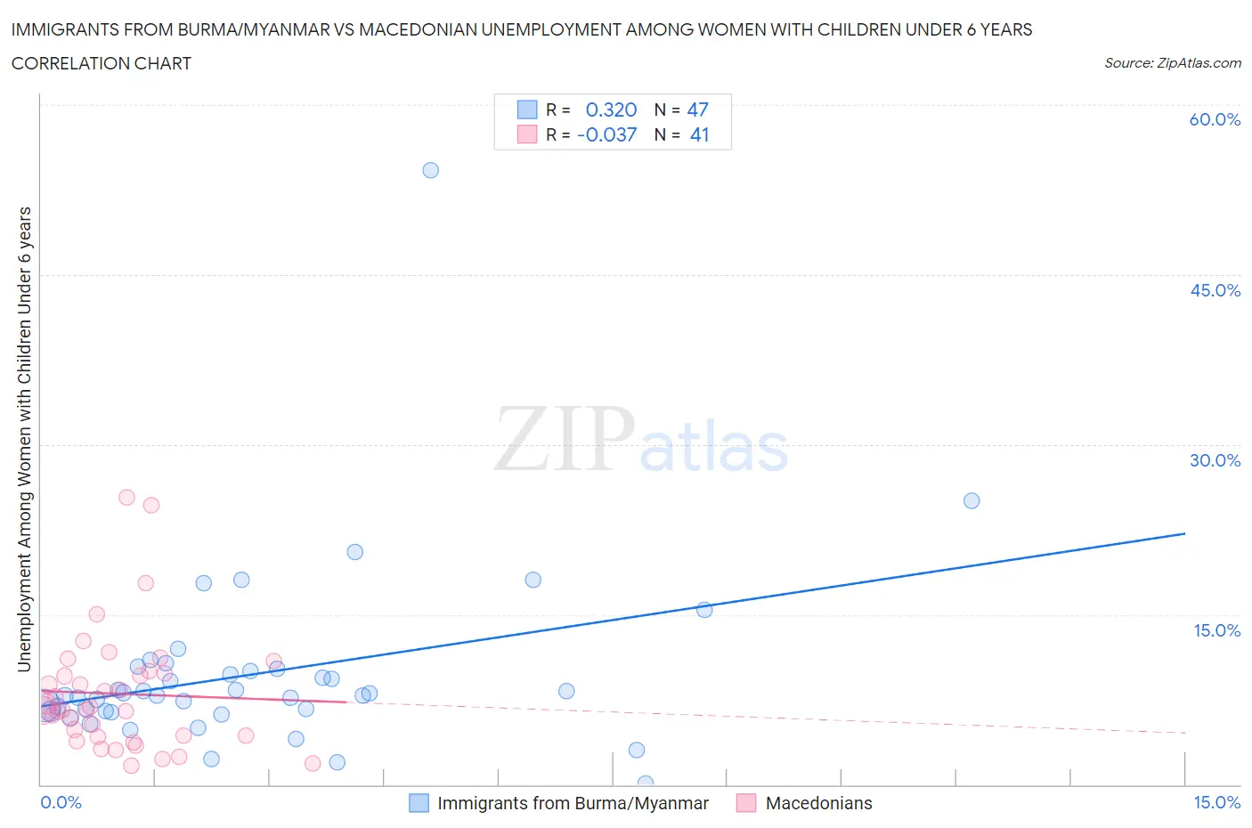 Immigrants from Burma/Myanmar vs Macedonian Unemployment Among Women with Children Under 6 years