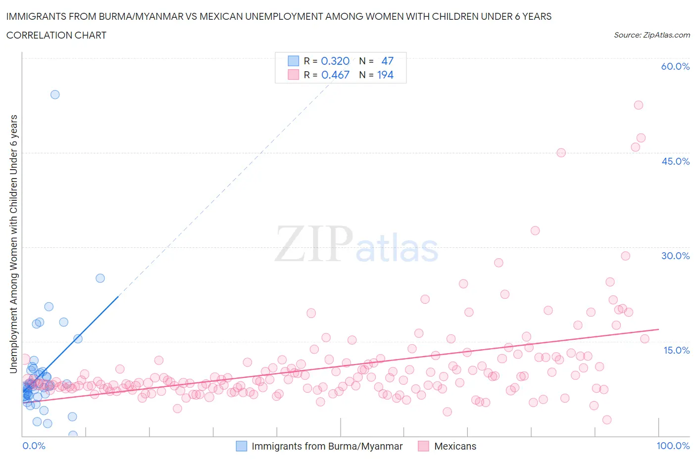 Immigrants from Burma/Myanmar vs Mexican Unemployment Among Women with Children Under 6 years