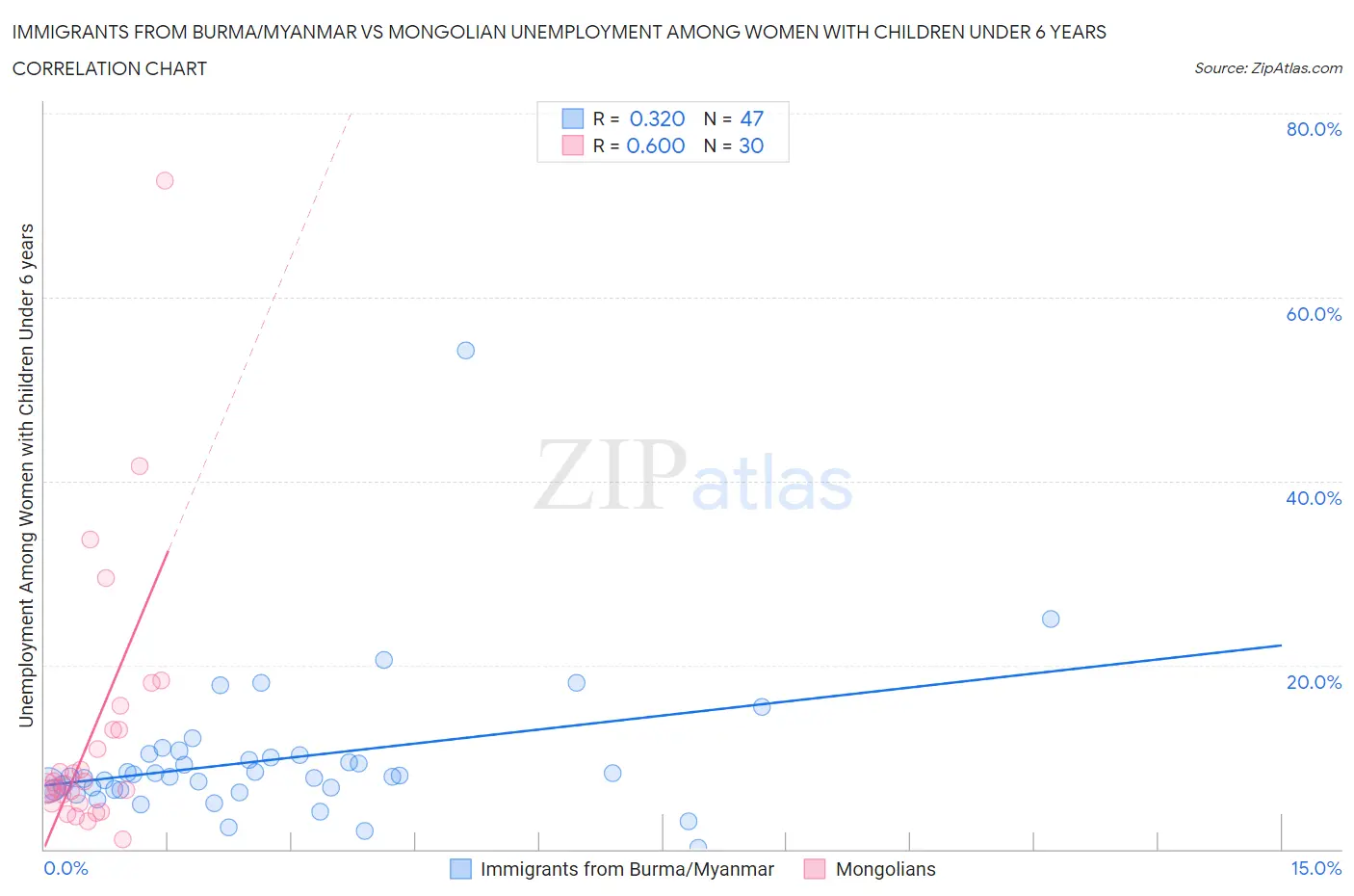 Immigrants from Burma/Myanmar vs Mongolian Unemployment Among Women with Children Under 6 years