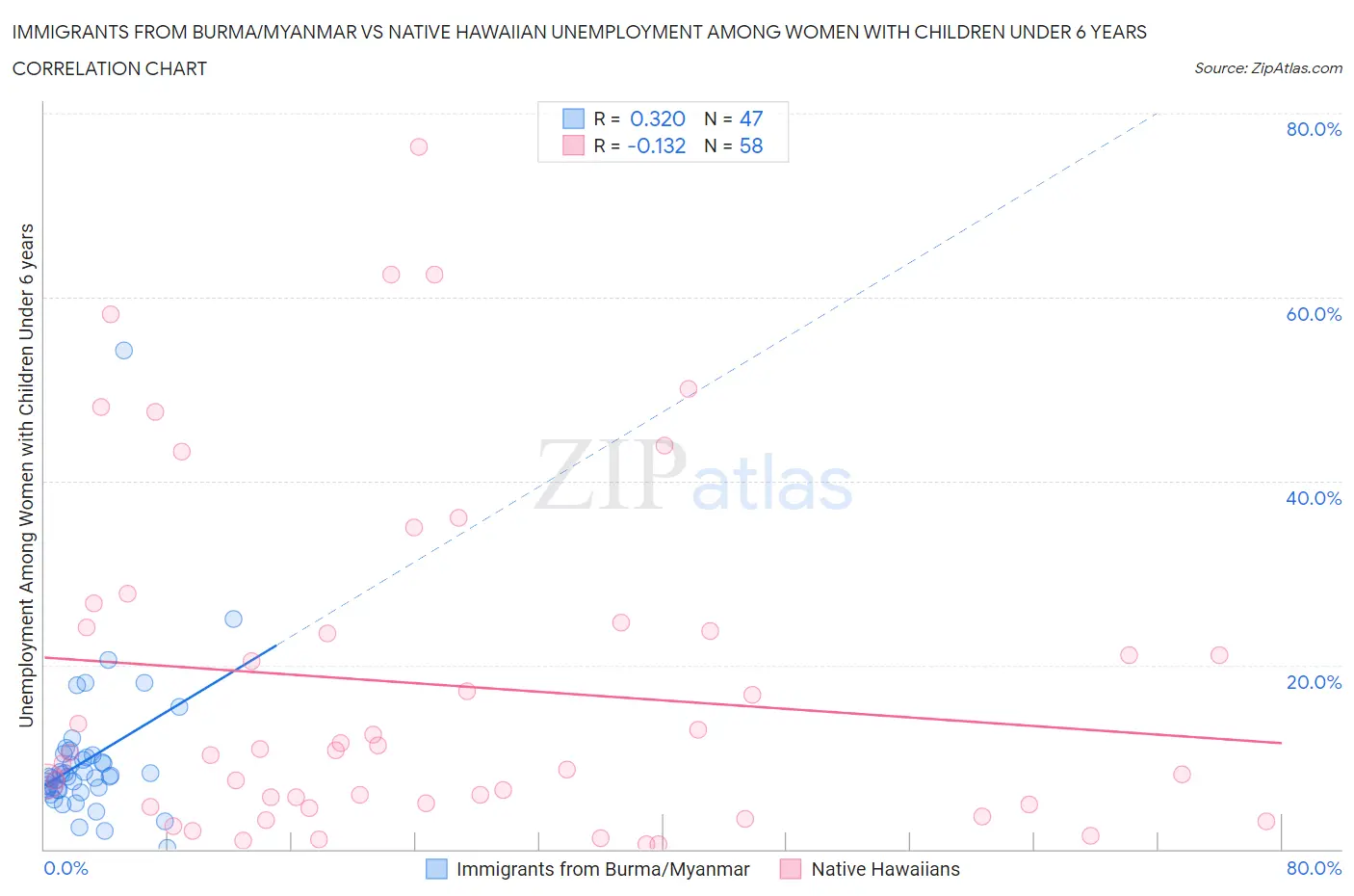 Immigrants from Burma/Myanmar vs Native Hawaiian Unemployment Among Women with Children Under 6 years