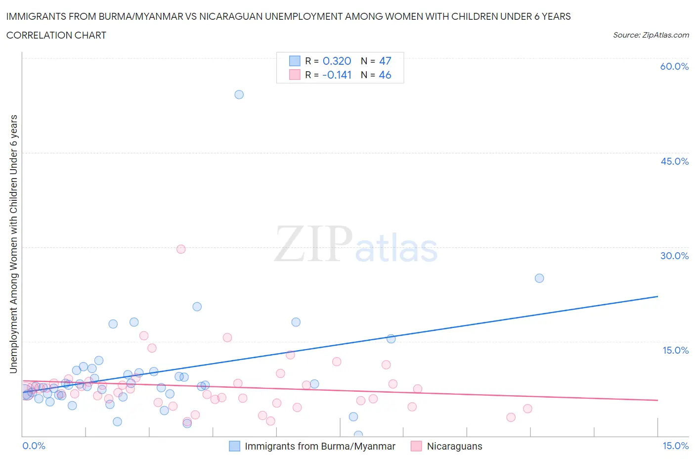 Immigrants from Burma/Myanmar vs Nicaraguan Unemployment Among Women with Children Under 6 years