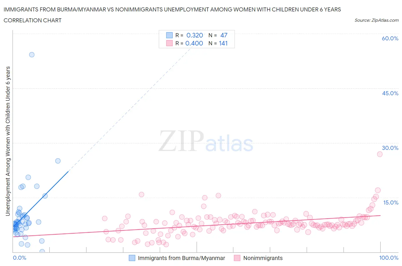 Immigrants from Burma/Myanmar vs Nonimmigrants Unemployment Among Women with Children Under 6 years