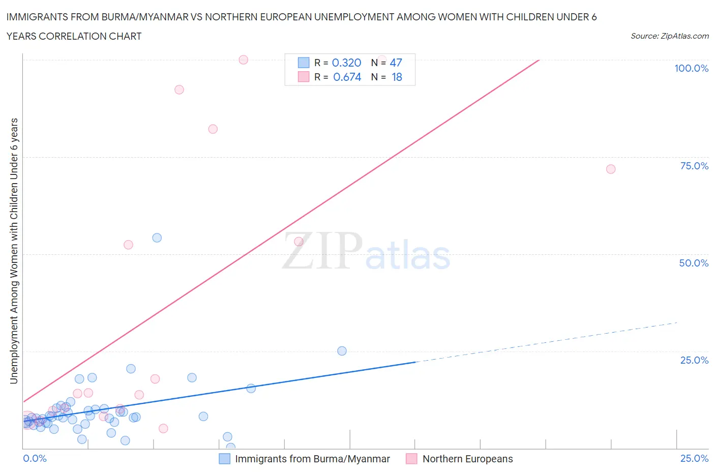 Immigrants from Burma/Myanmar vs Northern European Unemployment Among Women with Children Under 6 years