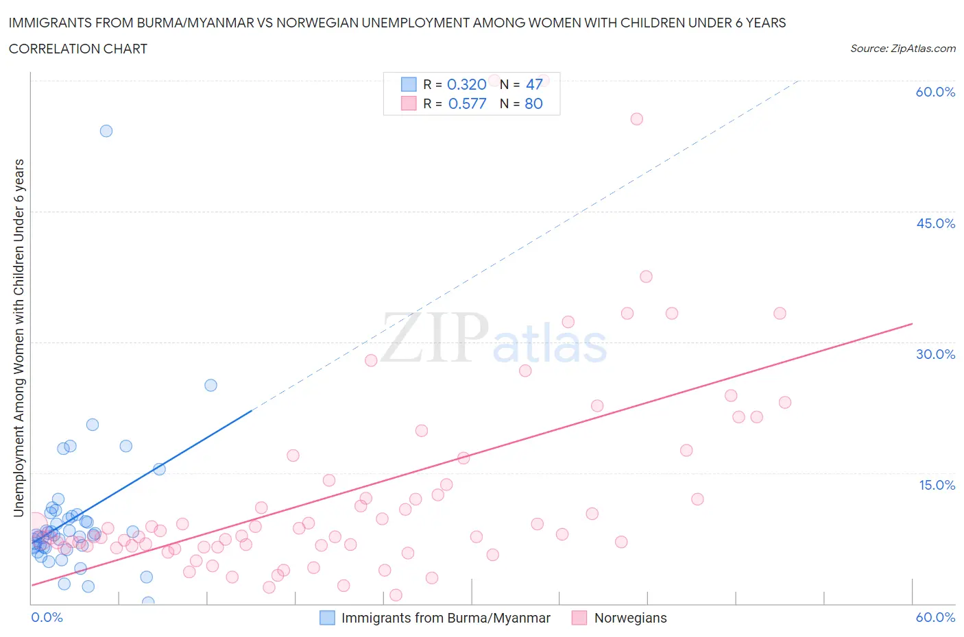 Immigrants from Burma/Myanmar vs Norwegian Unemployment Among Women with Children Under 6 years