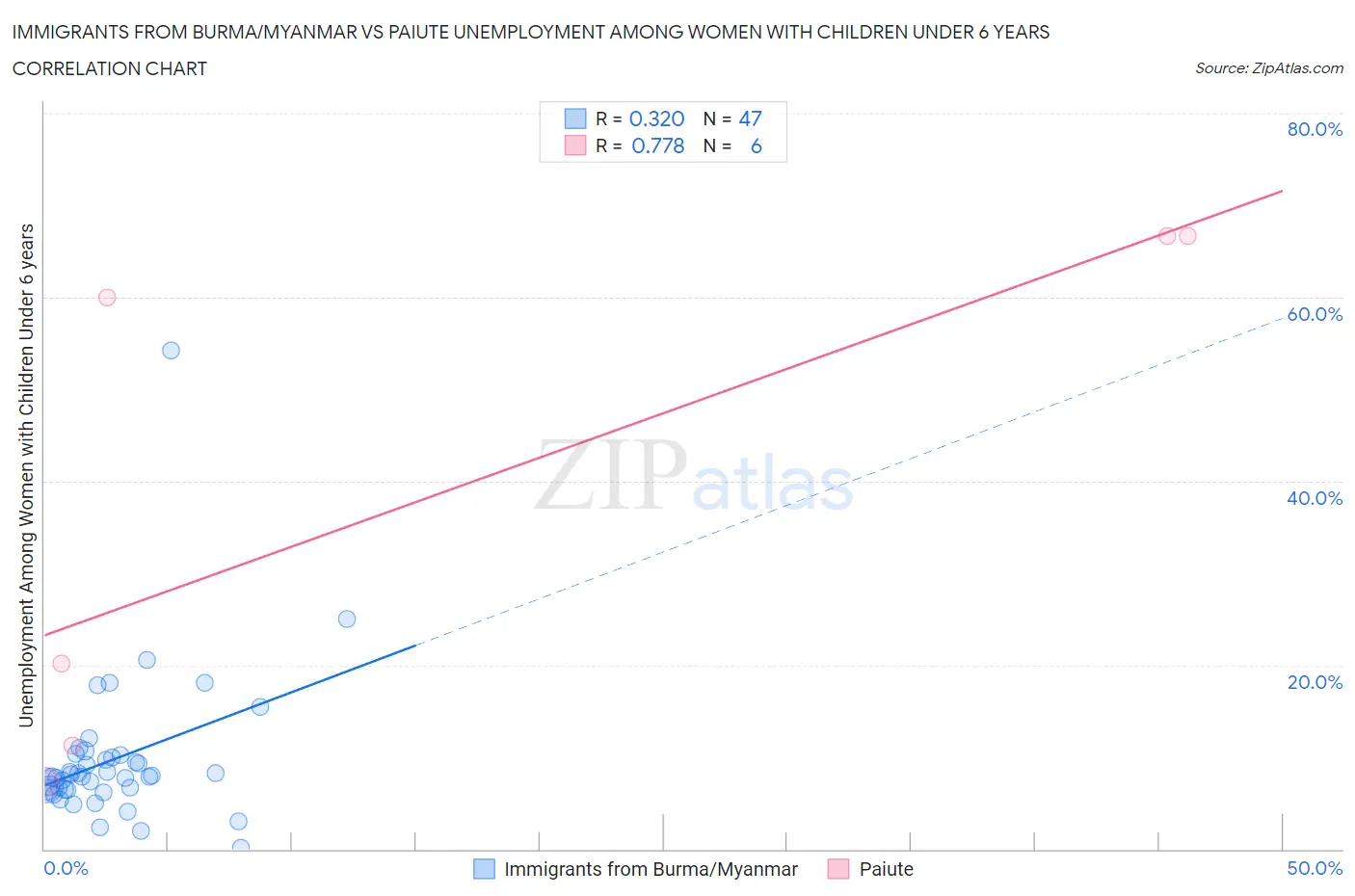 Immigrants from Burma/Myanmar vs Paiute Unemployment Among Women with Children Under 6 years