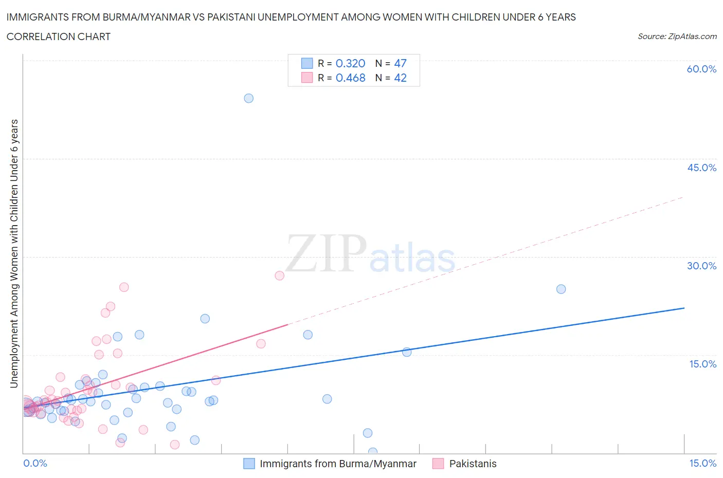 Immigrants from Burma/Myanmar vs Pakistani Unemployment Among Women with Children Under 6 years