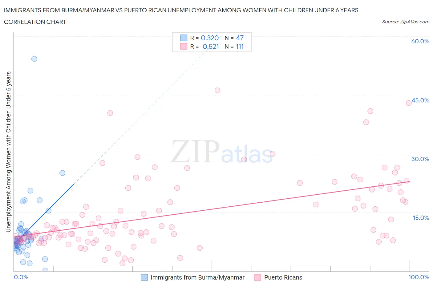 Immigrants from Burma/Myanmar vs Puerto Rican Unemployment Among Women with Children Under 6 years