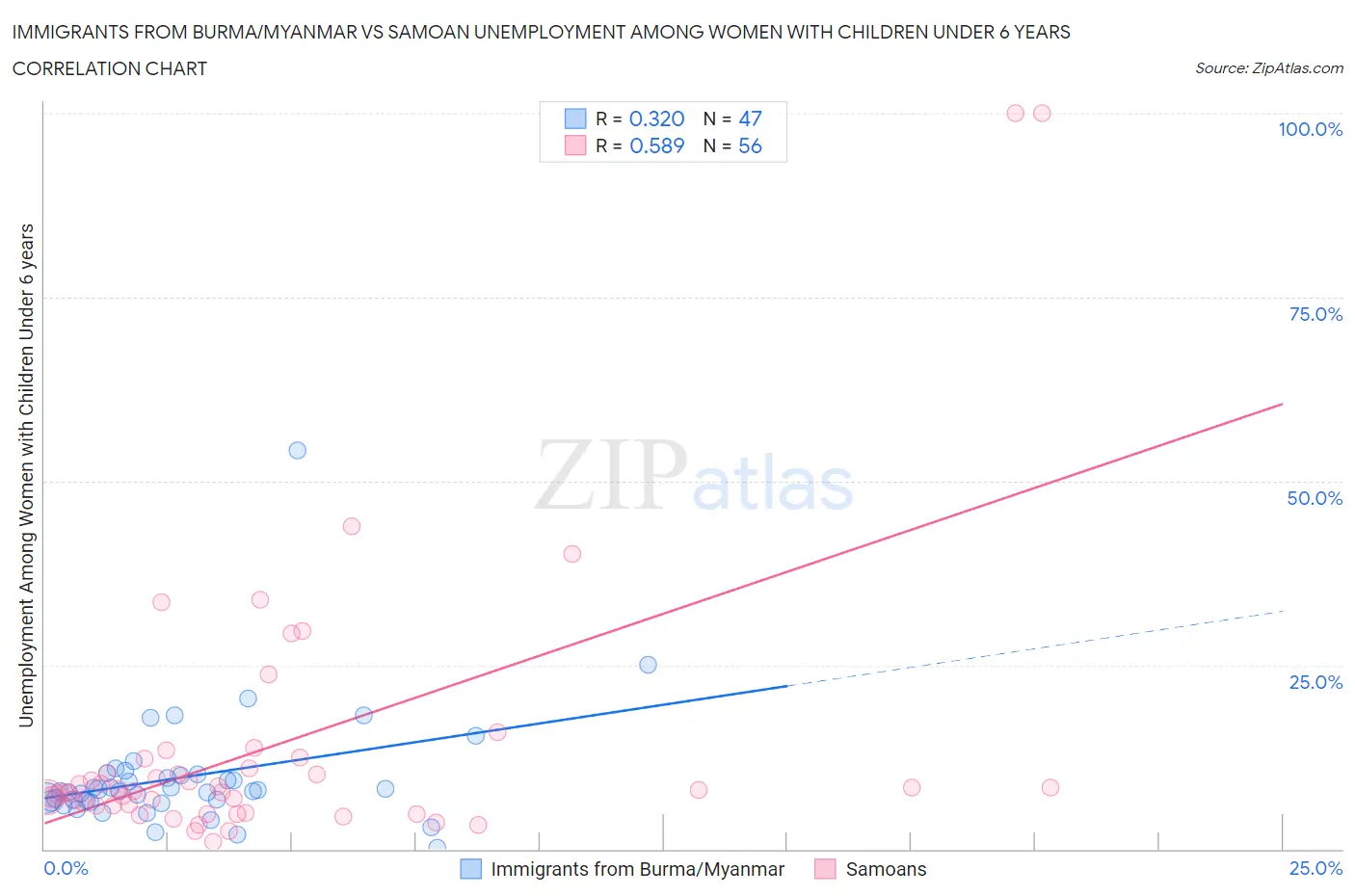 Immigrants from Burma/Myanmar vs Samoan Unemployment Among Women with Children Under 6 years