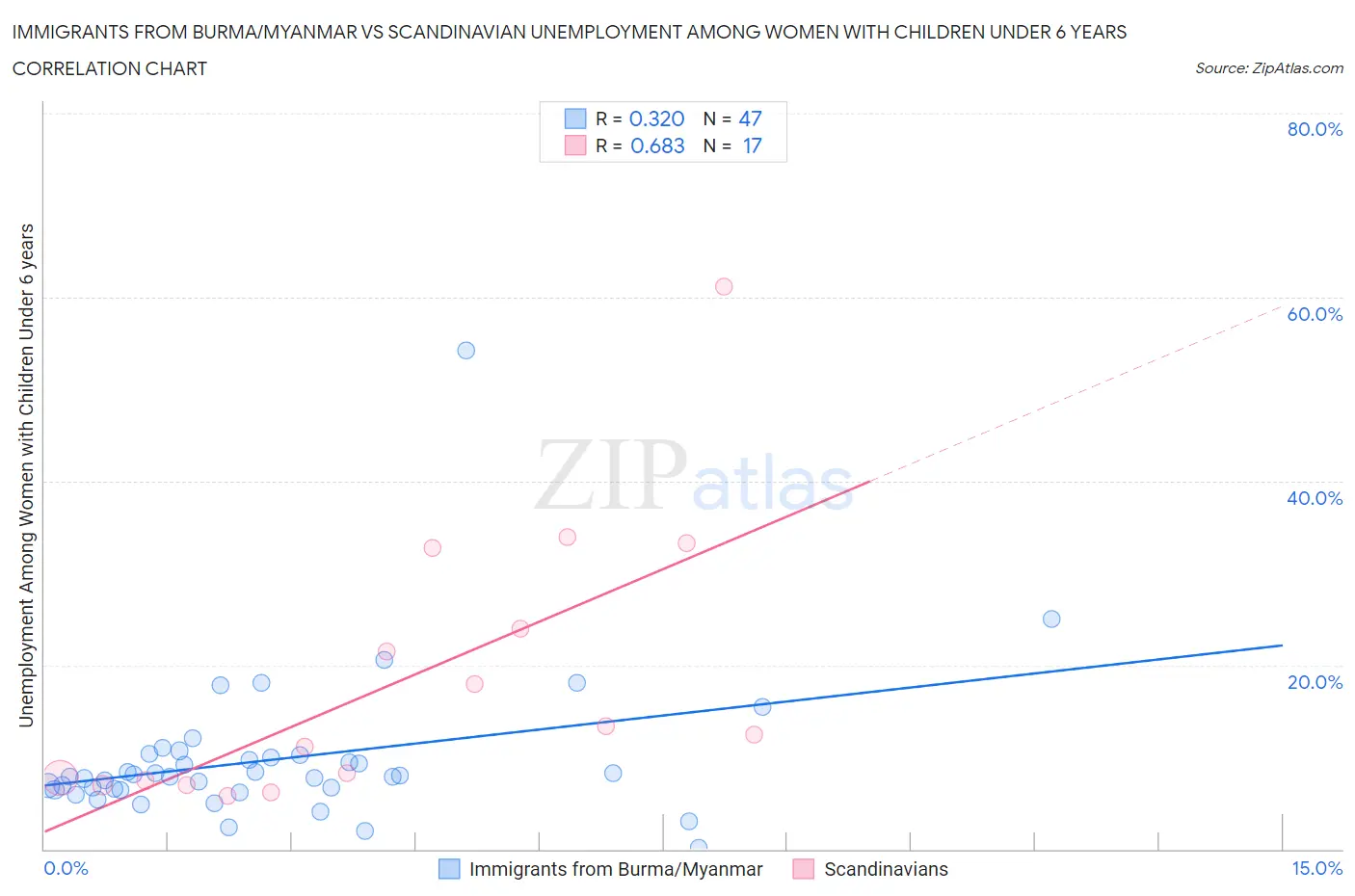Immigrants from Burma/Myanmar vs Scandinavian Unemployment Among Women with Children Under 6 years