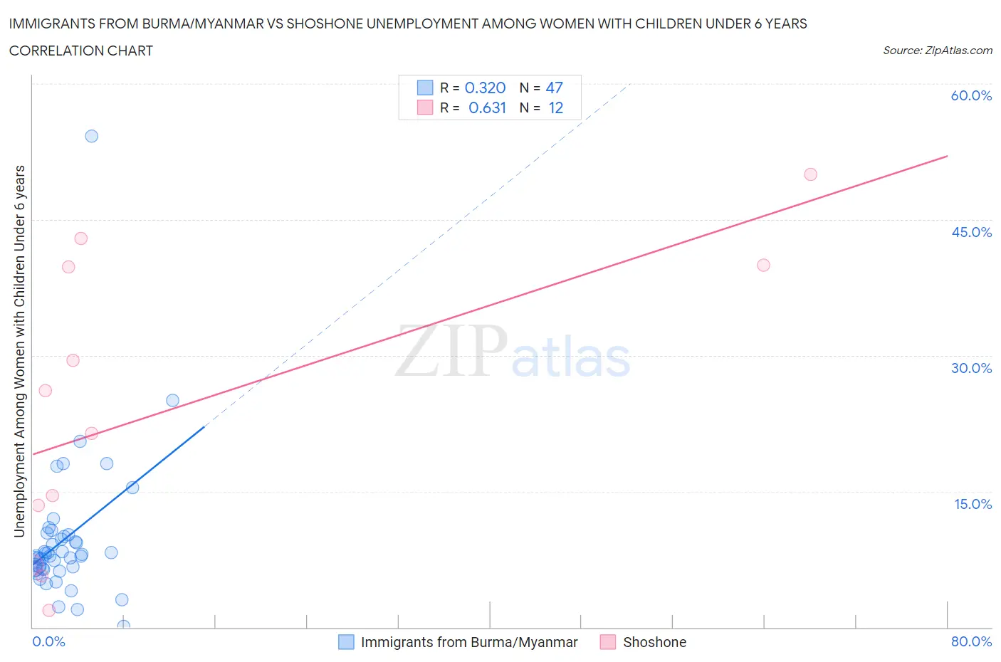 Immigrants from Burma/Myanmar vs Shoshone Unemployment Among Women with Children Under 6 years