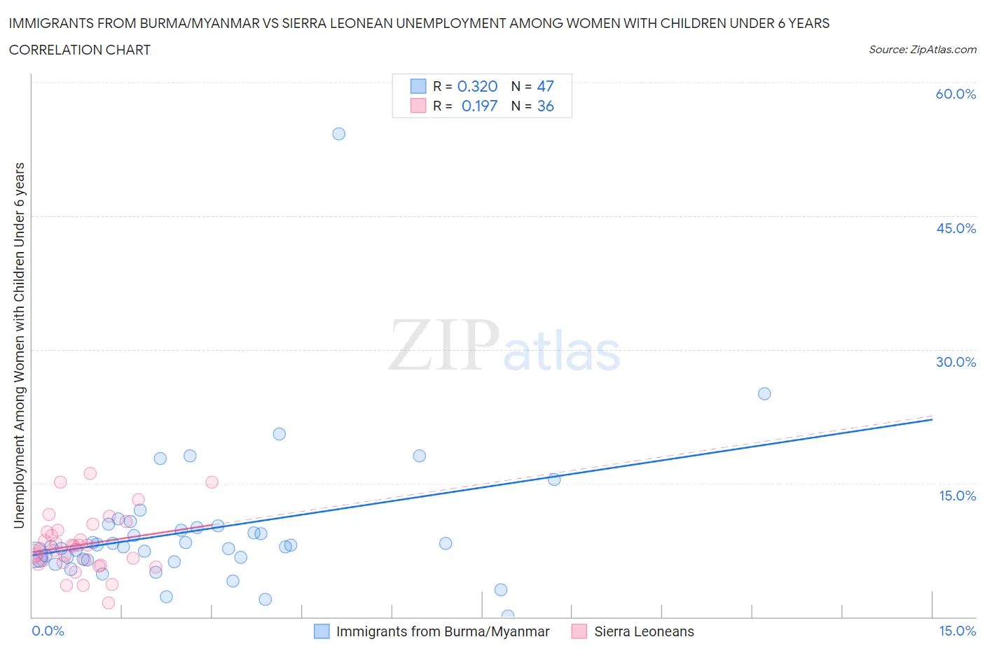 Immigrants from Burma/Myanmar vs Sierra Leonean Unemployment Among Women with Children Under 6 years