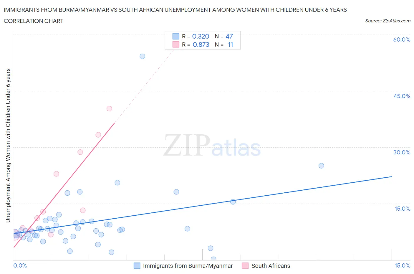 Immigrants from Burma/Myanmar vs South African Unemployment Among Women with Children Under 6 years