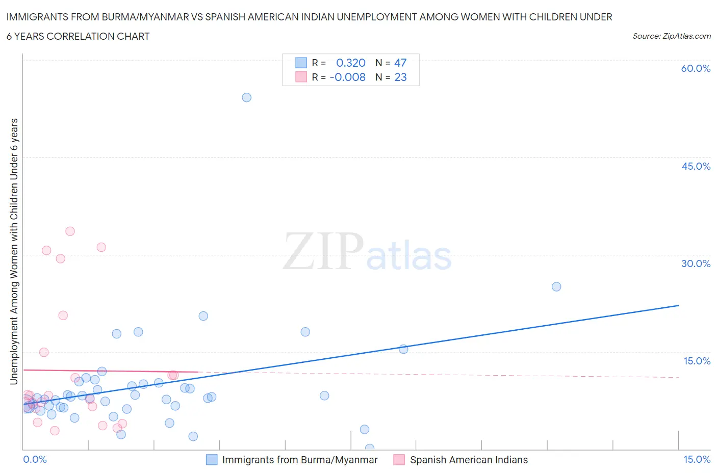 Immigrants from Burma/Myanmar vs Spanish American Indian Unemployment Among Women with Children Under 6 years