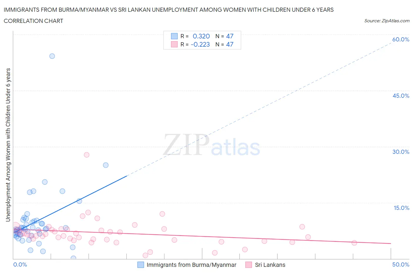 Immigrants from Burma/Myanmar vs Sri Lankan Unemployment Among Women with Children Under 6 years