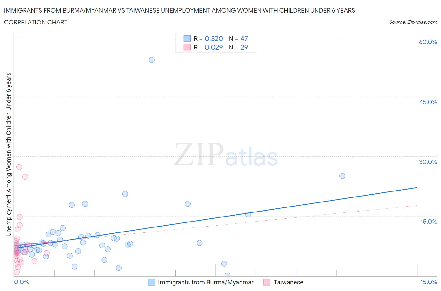 Immigrants from Burma/Myanmar vs Taiwanese Unemployment Among Women with Children Under 6 years