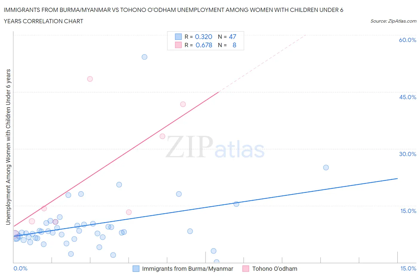 Immigrants from Burma/Myanmar vs Tohono O'odham Unemployment Among Women with Children Under 6 years