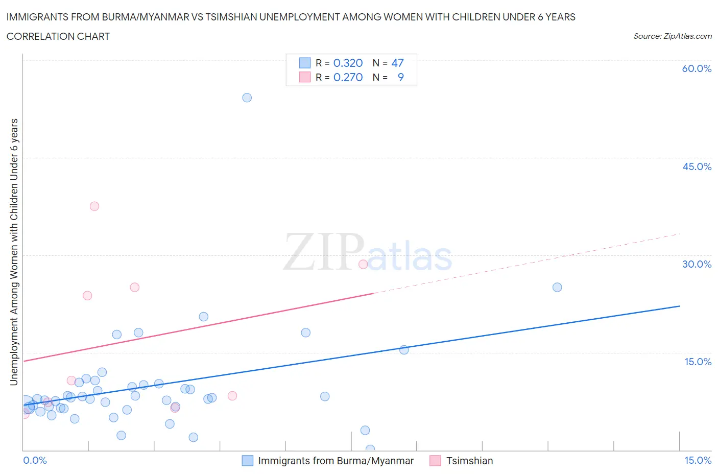 Immigrants from Burma/Myanmar vs Tsimshian Unemployment Among Women with Children Under 6 years