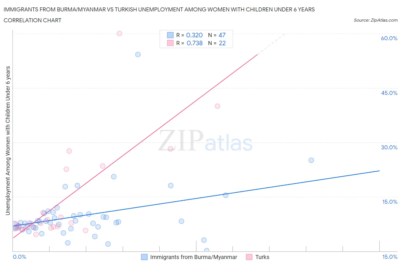 Immigrants from Burma/Myanmar vs Turkish Unemployment Among Women with Children Under 6 years