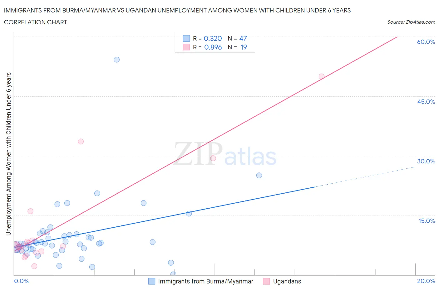 Immigrants from Burma/Myanmar vs Ugandan Unemployment Among Women with Children Under 6 years