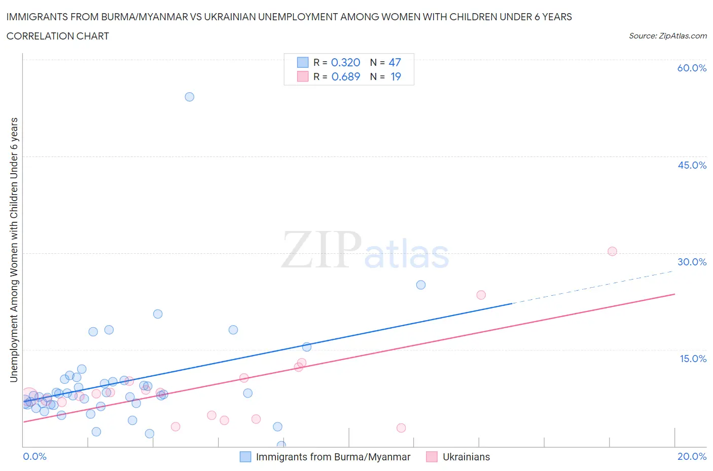 Immigrants from Burma/Myanmar vs Ukrainian Unemployment Among Women with Children Under 6 years