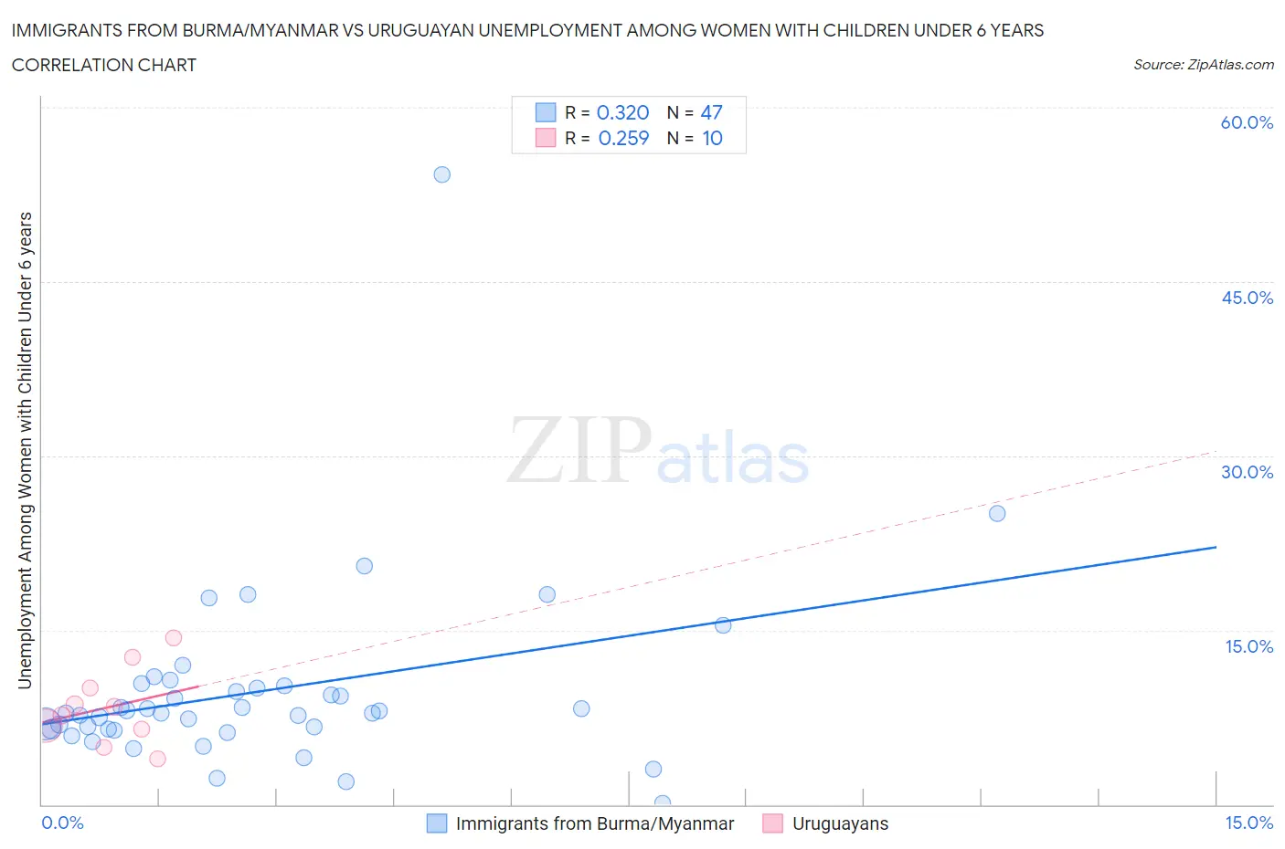 Immigrants from Burma/Myanmar vs Uruguayan Unemployment Among Women with Children Under 6 years