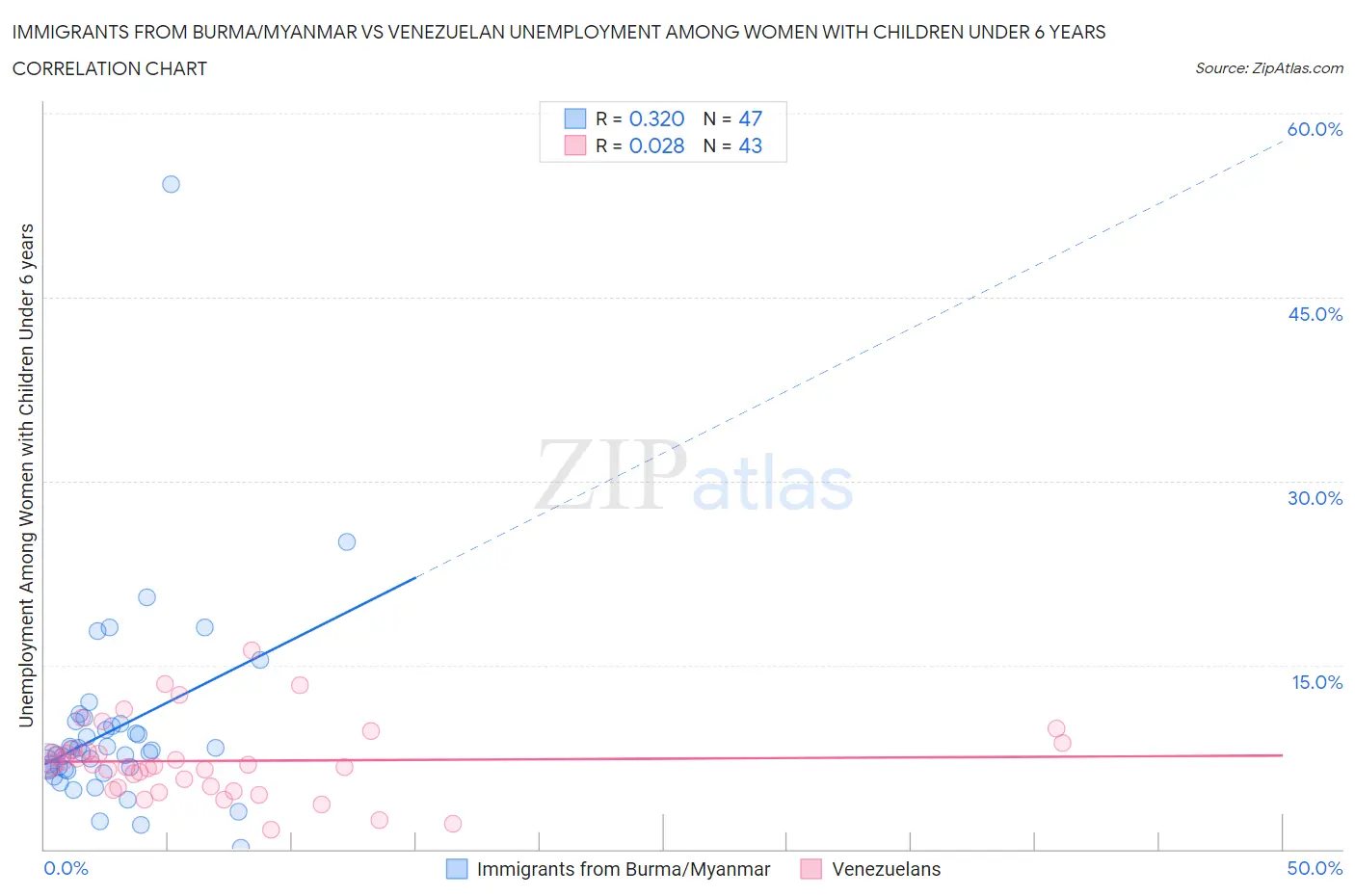 Immigrants from Burma/Myanmar vs Venezuelan Unemployment Among Women with Children Under 6 years