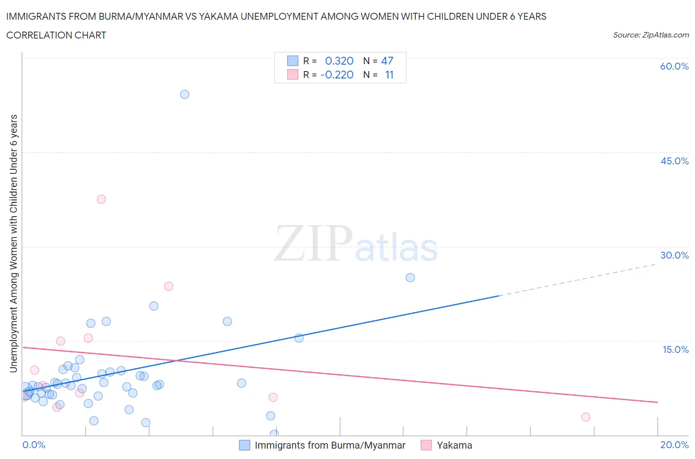 Immigrants from Burma/Myanmar vs Yakama Unemployment Among Women with Children Under 6 years