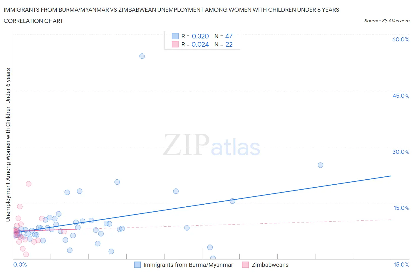 Immigrants from Burma/Myanmar vs Zimbabwean Unemployment Among Women with Children Under 6 years