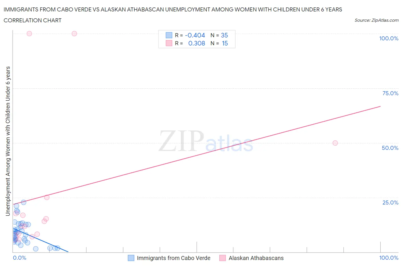 Immigrants from Cabo Verde vs Alaskan Athabascan Unemployment Among Women with Children Under 6 years