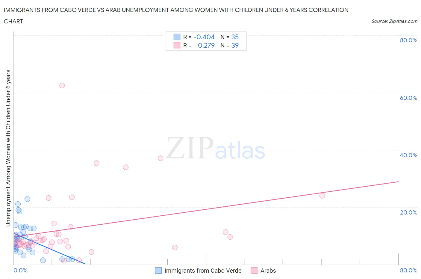 Immigrants from Cabo Verde vs Arab Unemployment Among Women with Children Under 6 years