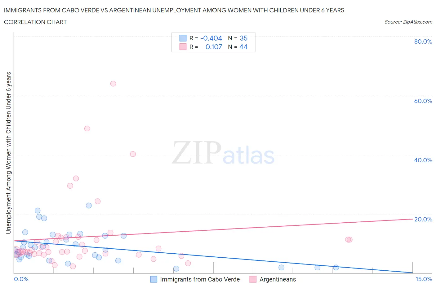 Immigrants from Cabo Verde vs Argentinean Unemployment Among Women with Children Under 6 years
