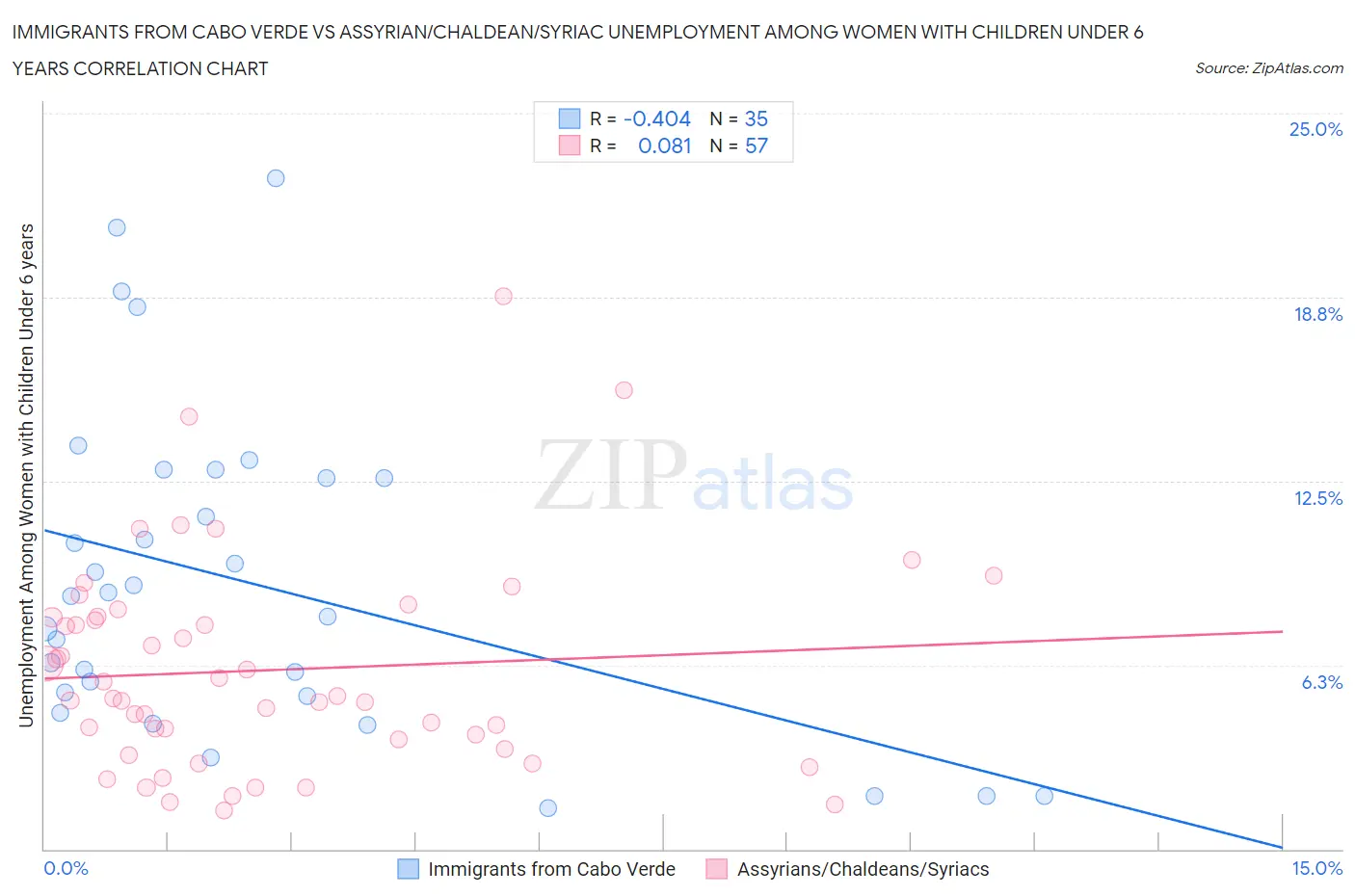 Immigrants from Cabo Verde vs Assyrian/Chaldean/Syriac Unemployment Among Women with Children Under 6 years