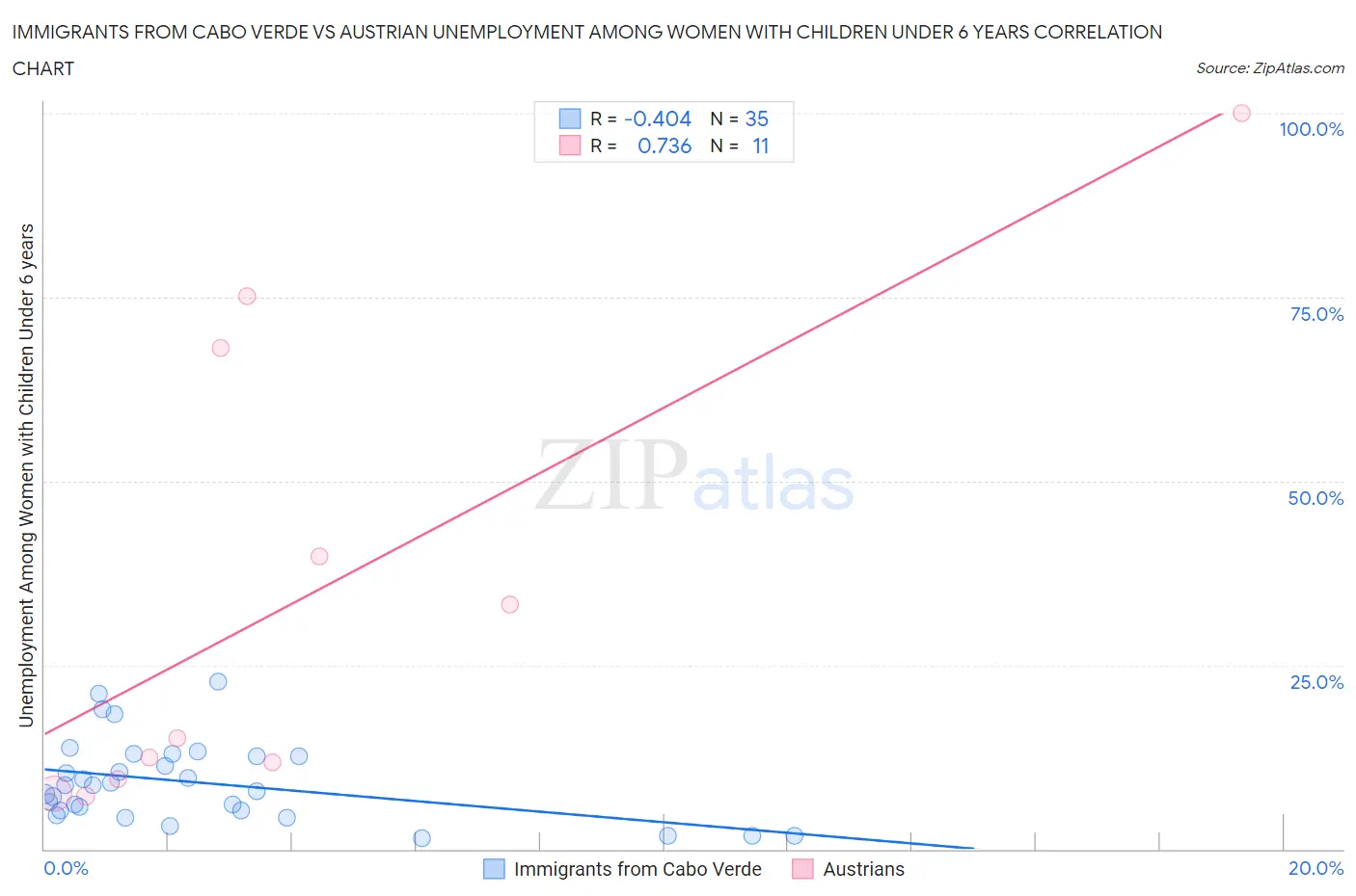 Immigrants from Cabo Verde vs Austrian Unemployment Among Women with Children Under 6 years