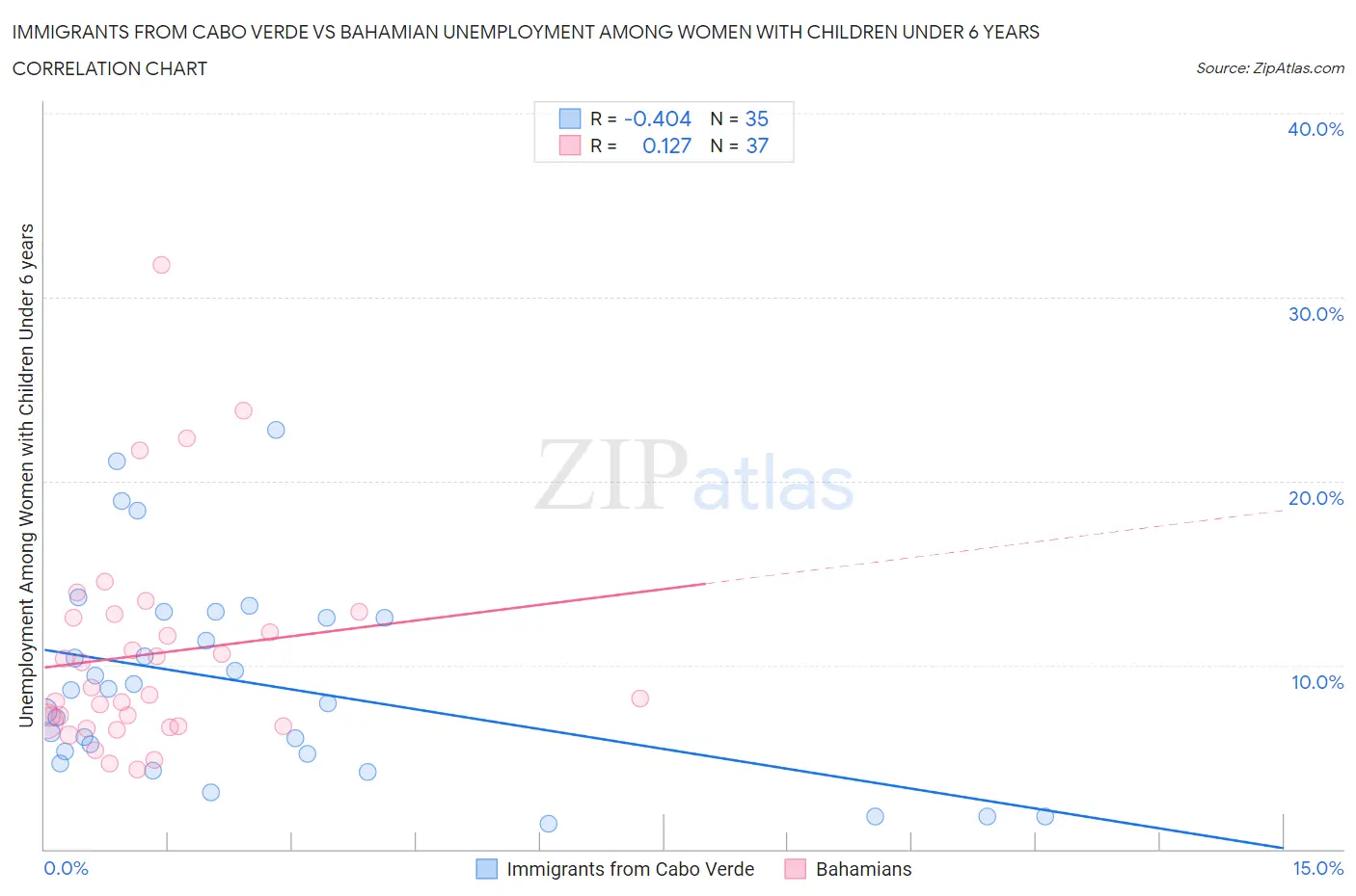 Immigrants from Cabo Verde vs Bahamian Unemployment Among Women with Children Under 6 years