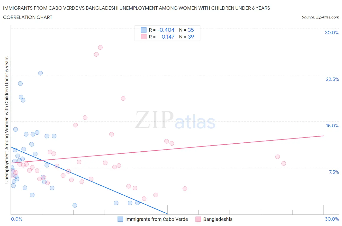 Immigrants from Cabo Verde vs Bangladeshi Unemployment Among Women with Children Under 6 years
