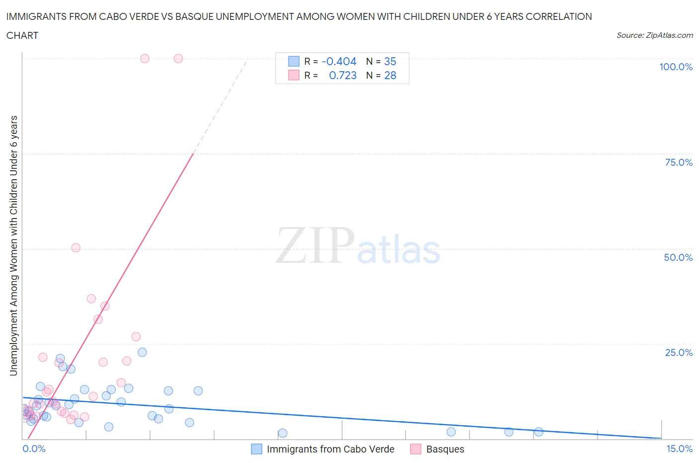 Immigrants from Cabo Verde vs Basque Unemployment Among Women with Children Under 6 years