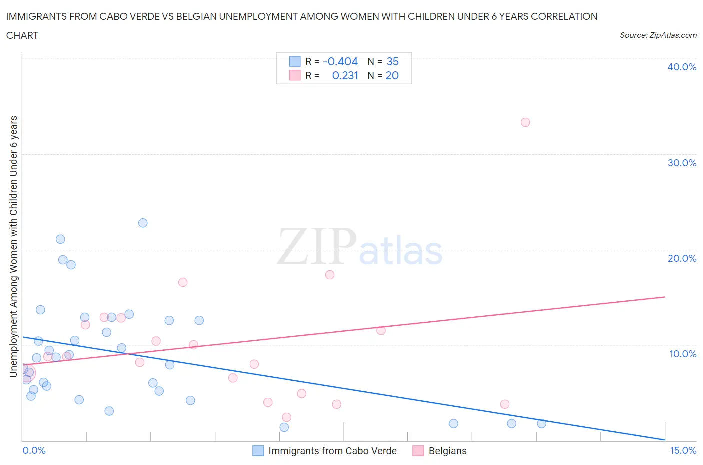 Immigrants from Cabo Verde vs Belgian Unemployment Among Women with Children Under 6 years