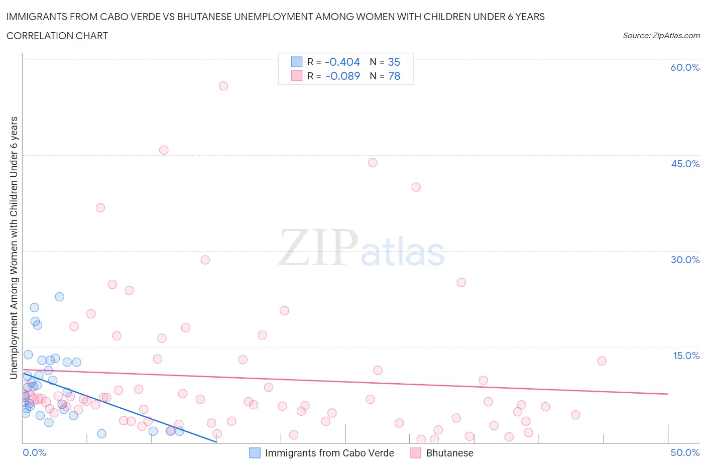 Immigrants from Cabo Verde vs Bhutanese Unemployment Among Women with Children Under 6 years
